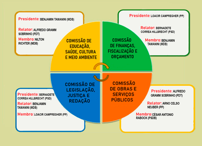 comissoes 2023